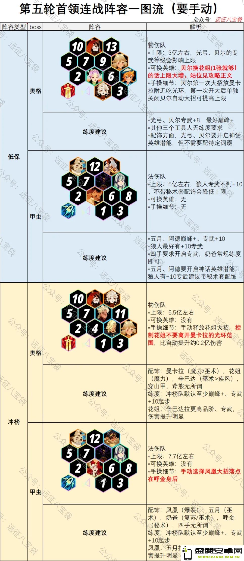 剑与远征启程首领连战第5期奥格甲虫挑战阵容详细推荐与攻略