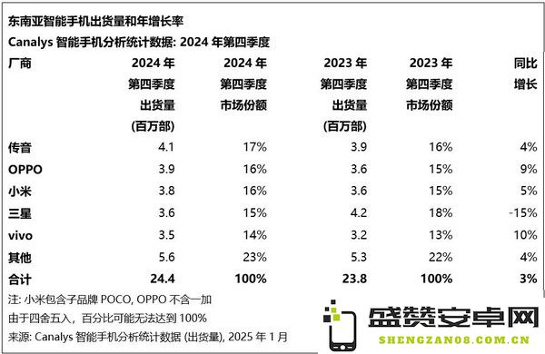 2024四季度东南亚智能手机出货量厂商排名