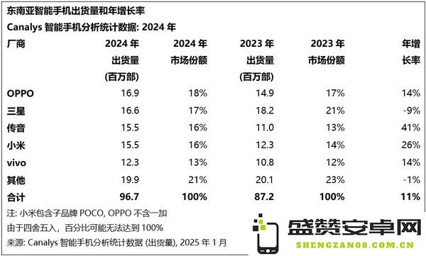 2024东南亚智能手机出货量厂商排名