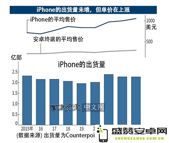 史上最强iPhone SE 苹果销量的救命稻草！