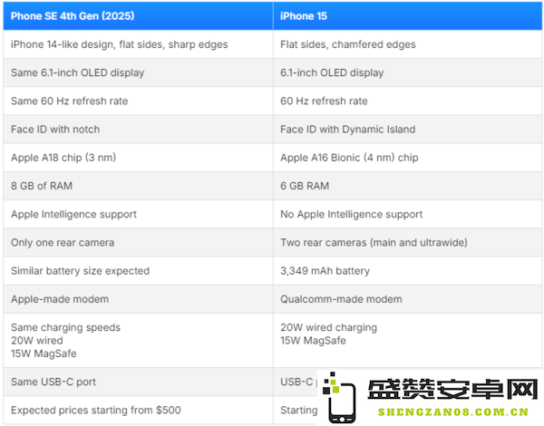 iPhone SE 4参数对比iPhone 15：真就买新不买旧？