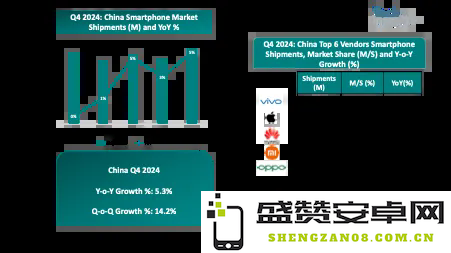 2024年Q4中国智能手机市场增长5% 苹果份额四年新低