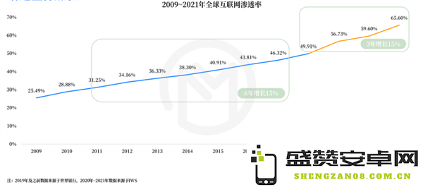 2022全球应用市场分析：流量增长趋于饱和，当前海外市场机会何在？