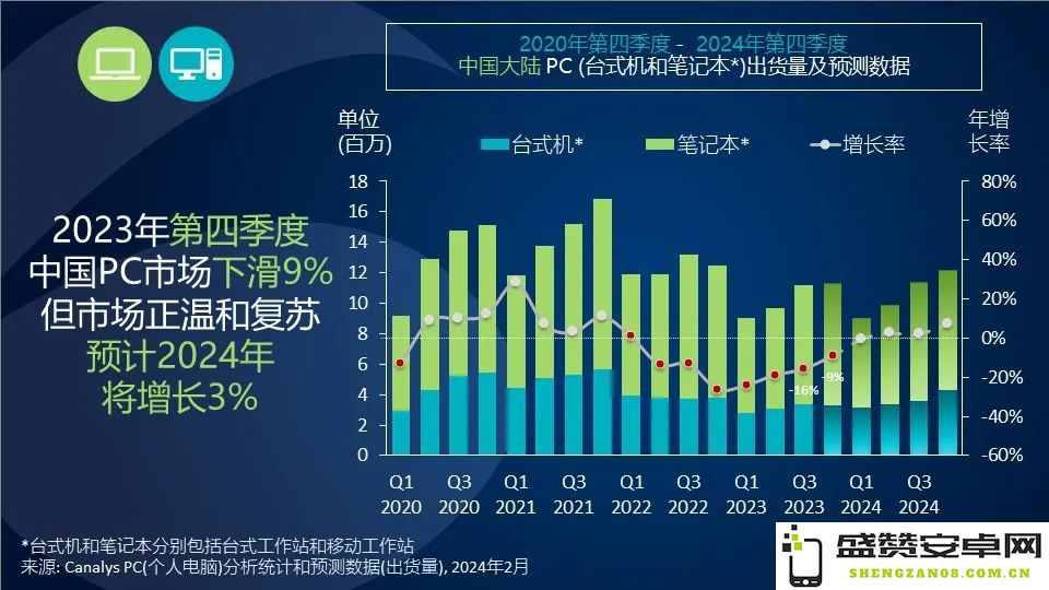 Canalys：展望2024年，中国PC市场预计将实现3%的增长趋势