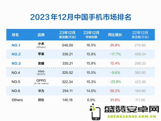 最新报告显示，小米在12月销量上超越苹果，成为中国市场手机销量第一的品牌