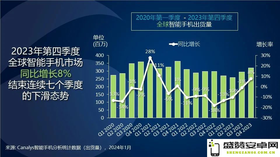 Canalys报告显示：全球智能手机市场在2023年第四季度增长8%，苹果公司首次赢得年度销售冠军