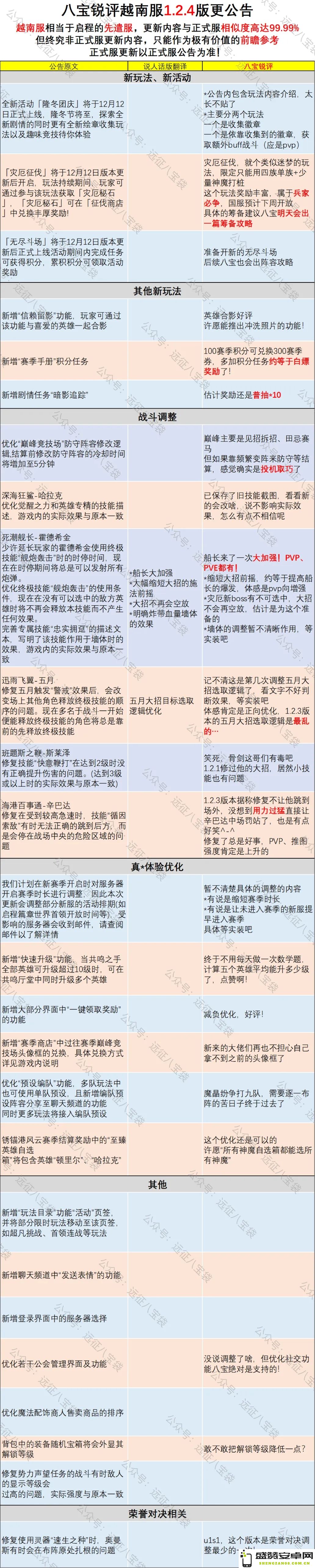 剑与远征越南服1.2.4版本详细内容揭秘与新玩法介绍