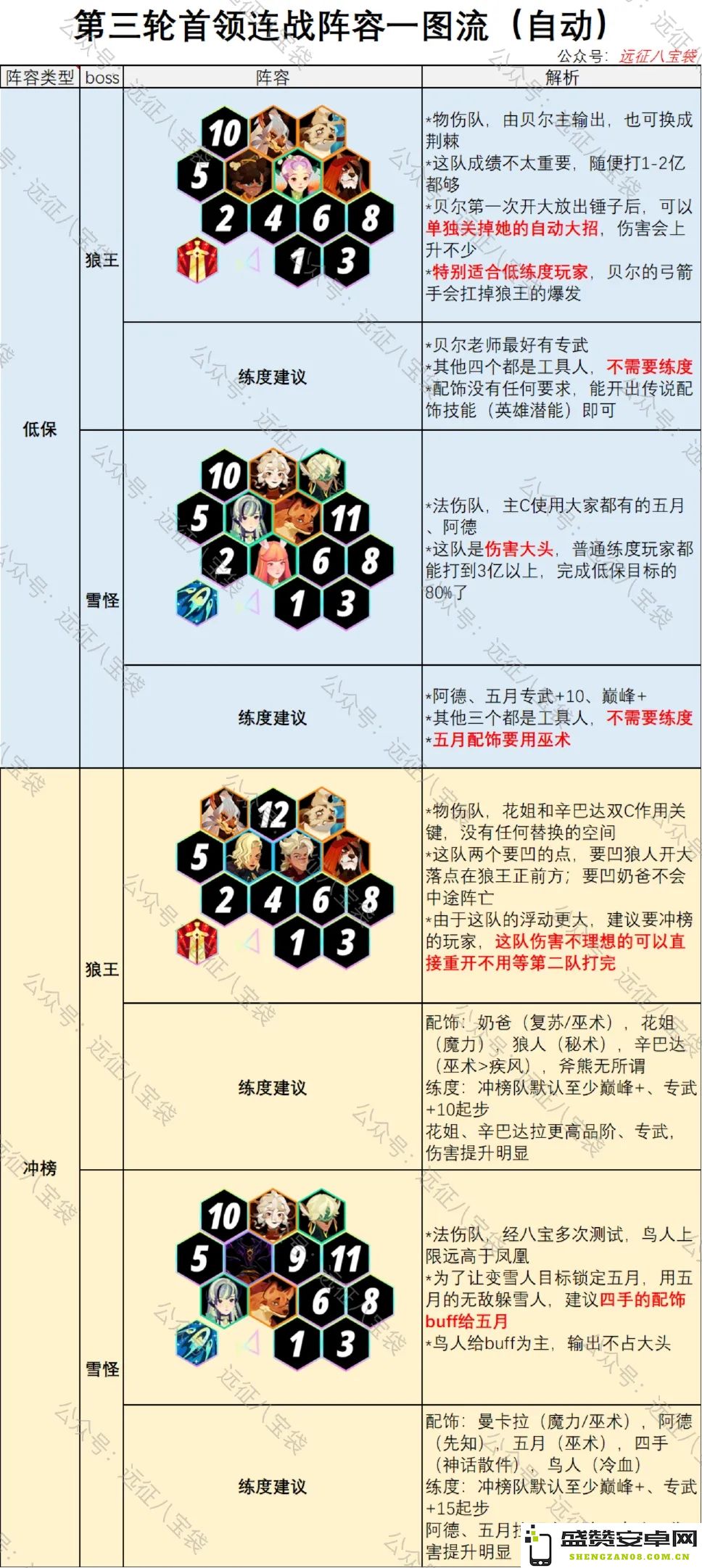 剑与远征启程首领连战第三期狼王雪怪阵容推荐及攻略深入解析