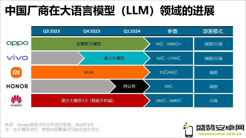 Canalys：分析中国手机市场五大厂商在人工智能领域的发展趋势与未来潜力