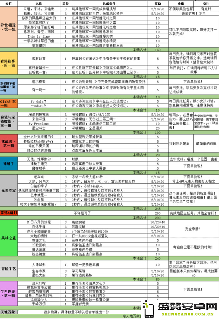 原神全成就对照表