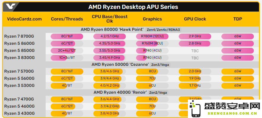 AMD 锐龙 8000G 系列全新桌面 APU 于 CES2024 盛大发布，引领未来计算性能新趋势