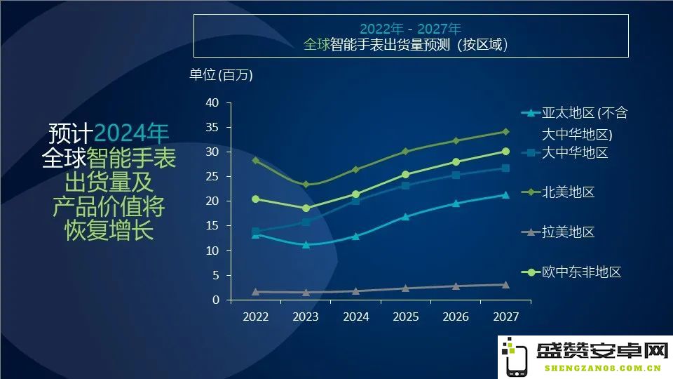 Canalys展望：2024年智能手表市场将实现17%增长反弹，前景广阔