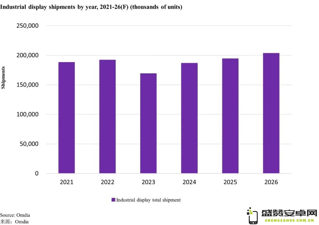 Omdia报告：2022年中国制造商在全球TFT-LCD工业显示面板出货中占据近59%的市场份额
