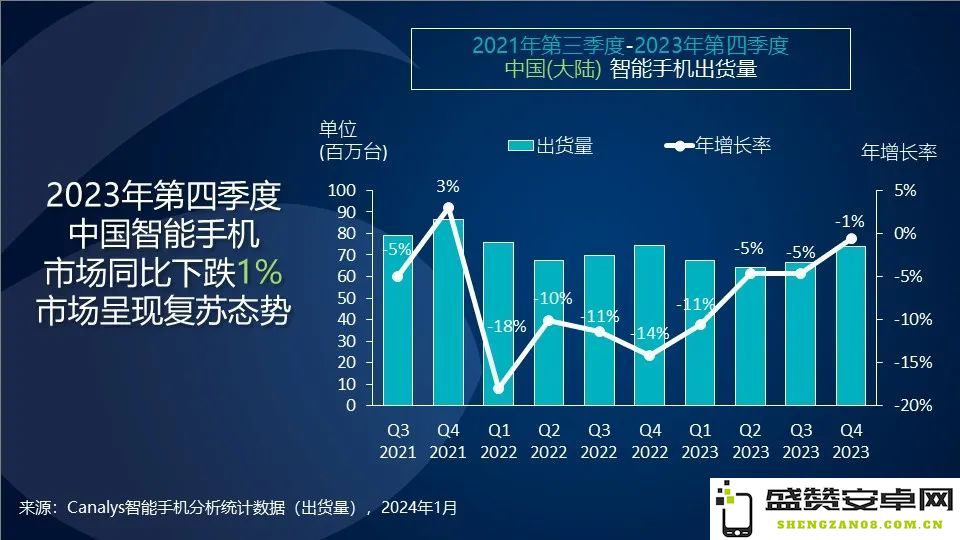 Canalys：2023年第四季度，中国智能手机市场跌幅缩小至1%，市场反弹迹象明显