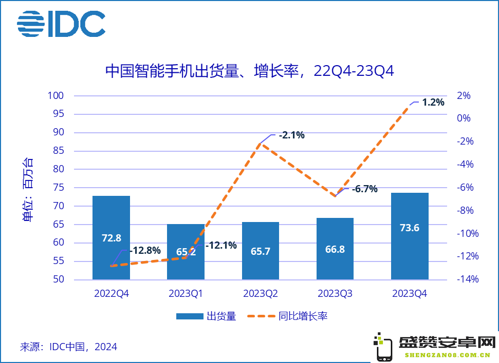 IDC报告揭示2023年中国智能手机市场出货量创十年来新低 苹果首次登顶年度销量冠军