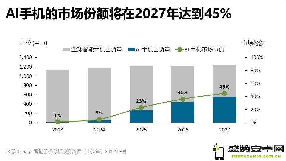 Canalys：三星Galaxy S24展现未来蓝图，揭示AI驱动的新纪元
