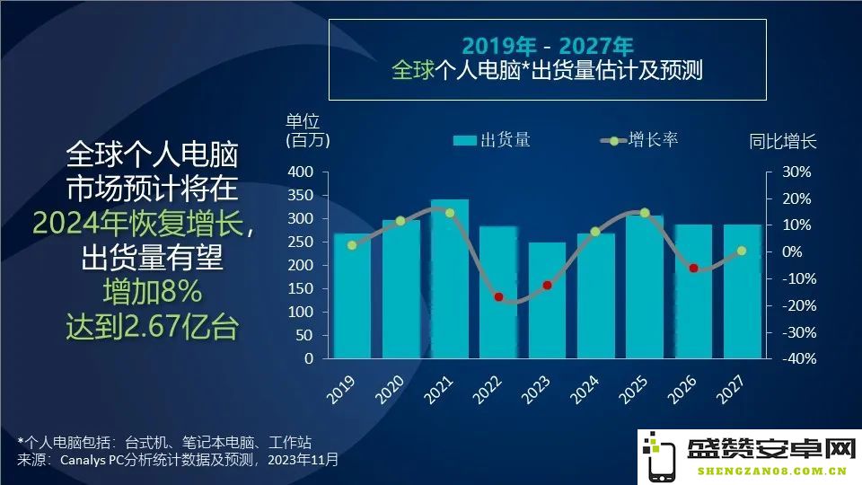 Canalys展望：预期2024年全球个人电脑市场将实现8%的增长幅度