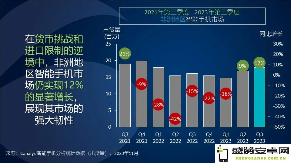 Canalys数据显示经济波动未能阻止非洲地区智能手机市场在第三季度实现12%的增长
