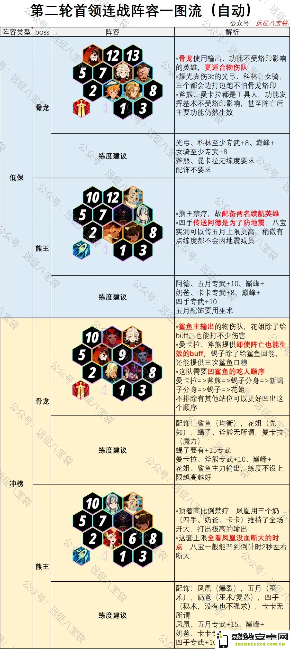 剑与远征启程第2期首领连战攻略阵容选择与实用建议