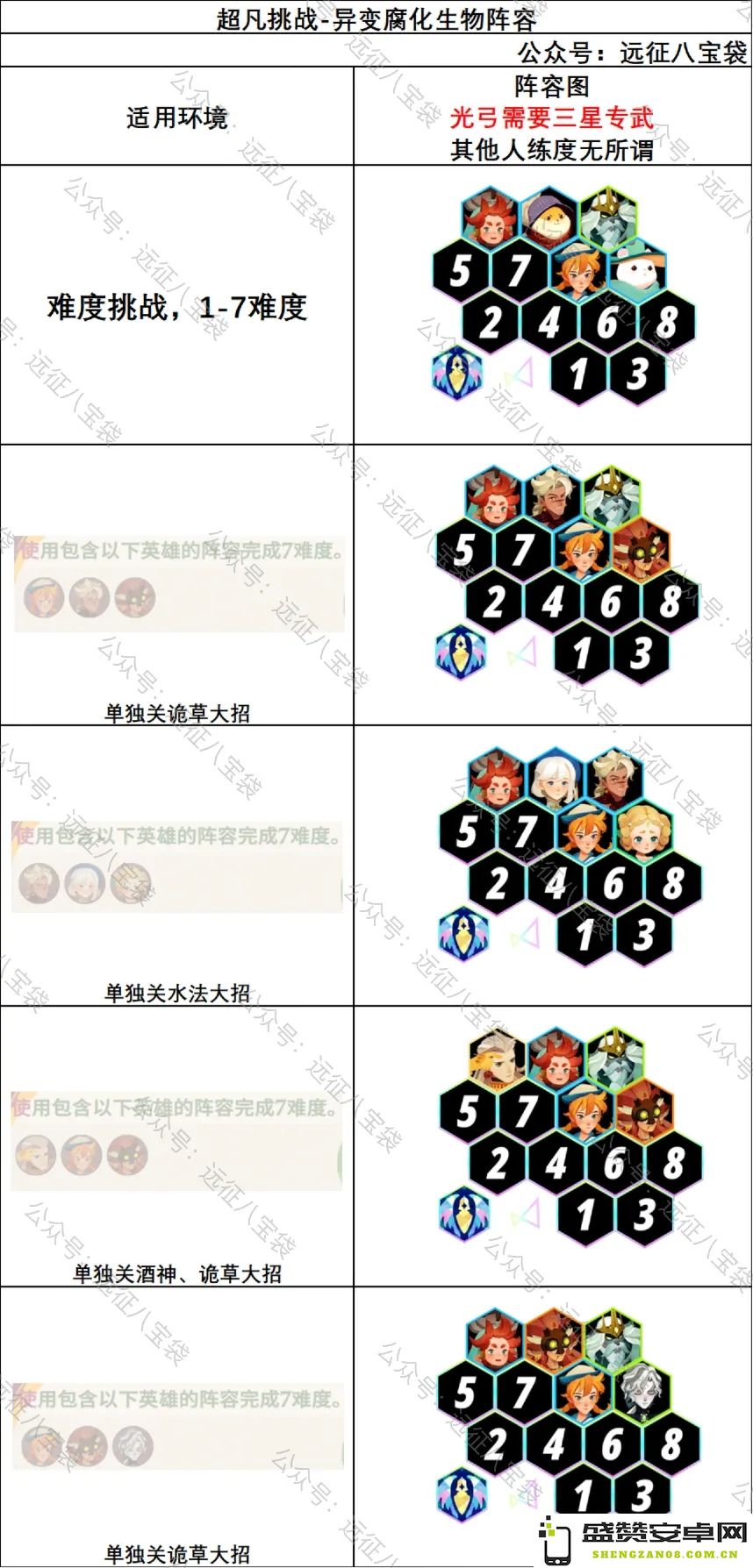 剑与远征启程超凡挑战异变腐化生物阵容全方位攻略与实战技巧总结
