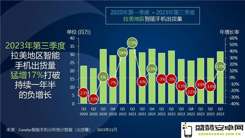 Canalys报告显示：2023年第三季度拉美智能手机市场实现17%的增长，展现出强劲的消费潜力