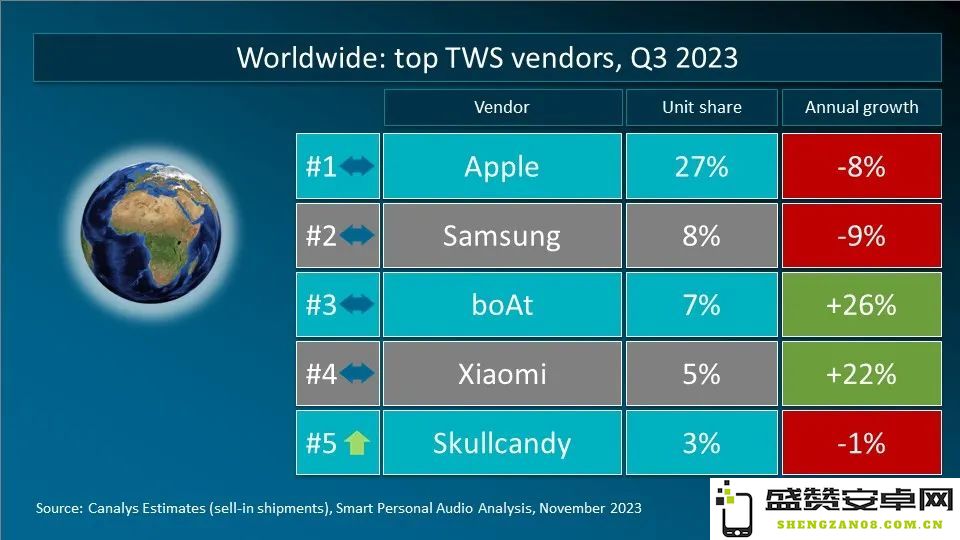 Canalys发布Q3全球TWS市场分析报告，苹果位居厂商排名第一