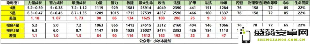 小冰冰传奇怀旧服橙1装备提升的百分比究竟有多大影响力分析