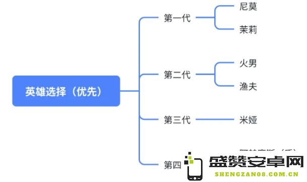 无尽冬日每代的橙色英雄推荐与重点培养方法解析