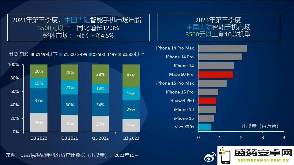 Canalys最新统计显示：Q3中国高端智能手机市场华为Mate 60 Pro排名第四