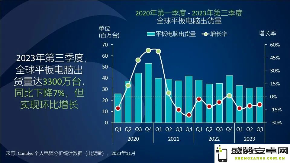 Canalys：全球平板电脑市场在假期季节前迎来复苏，出货量环比上涨达8%