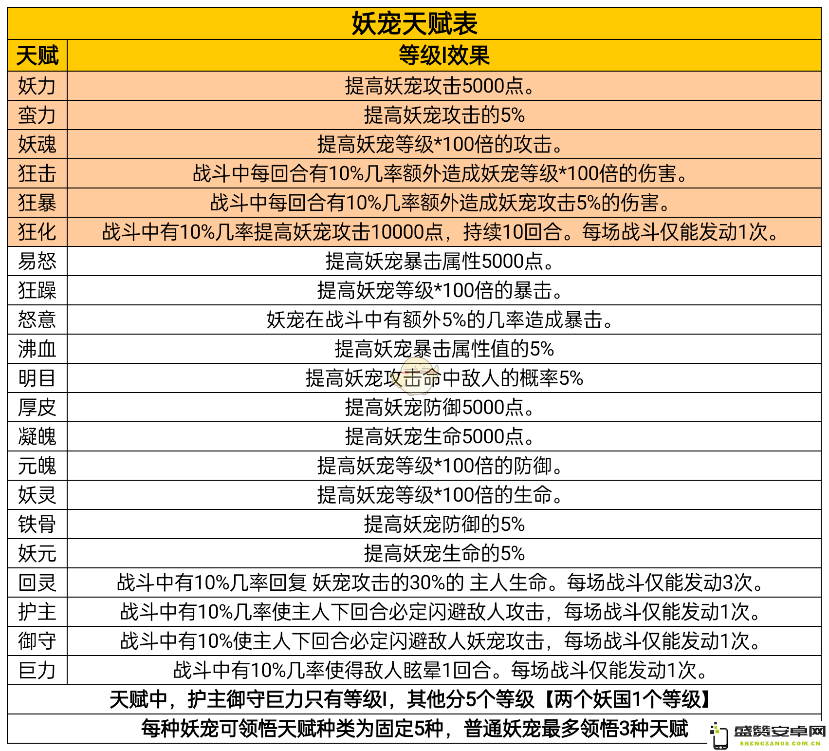 《凡人传说》妖宠培养攻略