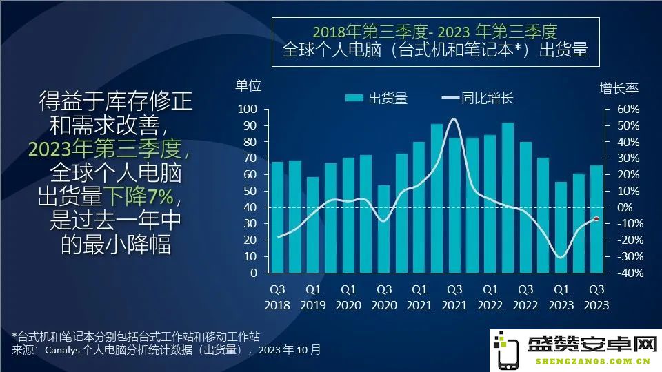 Canalys：第三季度全球个人电脑出货量下降幅度减小至7% 反映市场复苏迹象