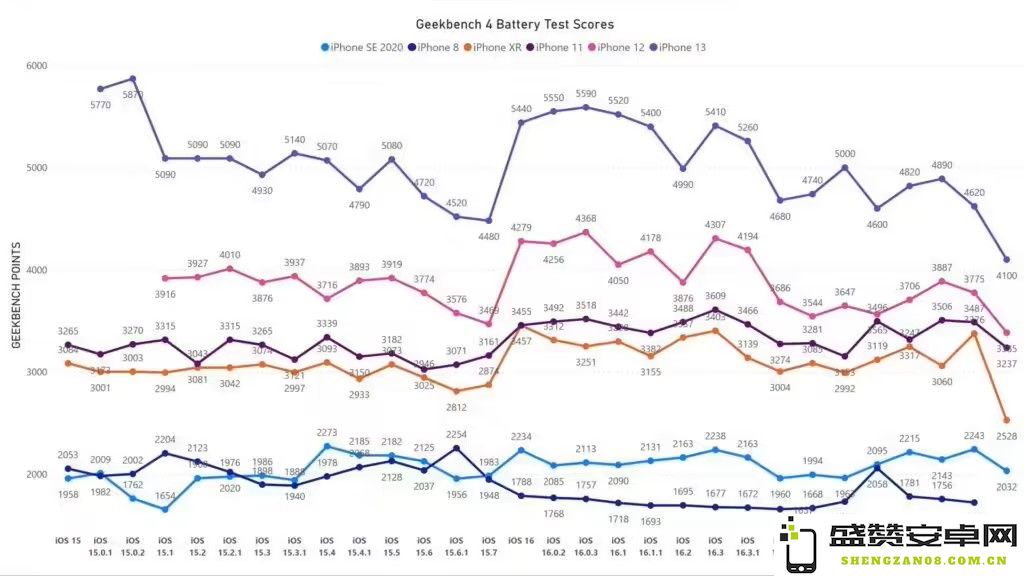 根据消息，旧型号iPhone在升级到iOS 17后续航表现下降，iPhone 13和XR用户影响尤为显著