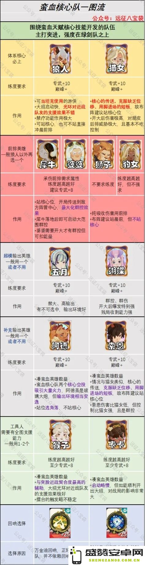 剑与远征最强蛮血阵容推荐，助你在巅峰竞技场中迅速启程！