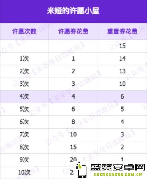 无尽冬日米娅许愿小屋全开所需的许愿券数量是多少呢？