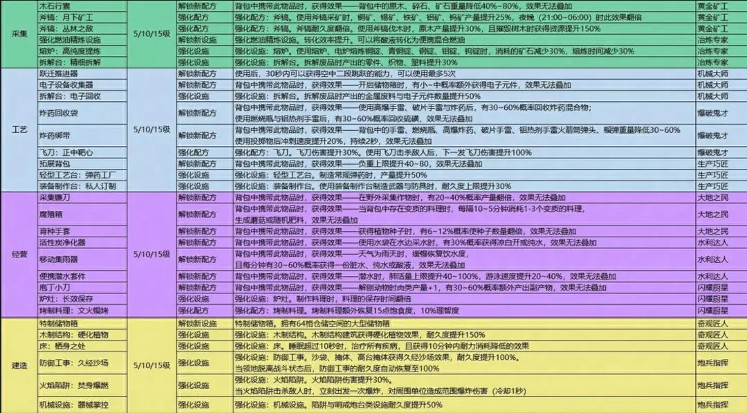 七日世界模因专精加点选择建议与攻略详细解析