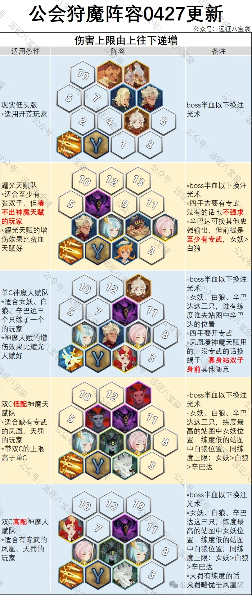 剑与远征公会狩魔女妖阵容最佳搭配推荐与新手攻略