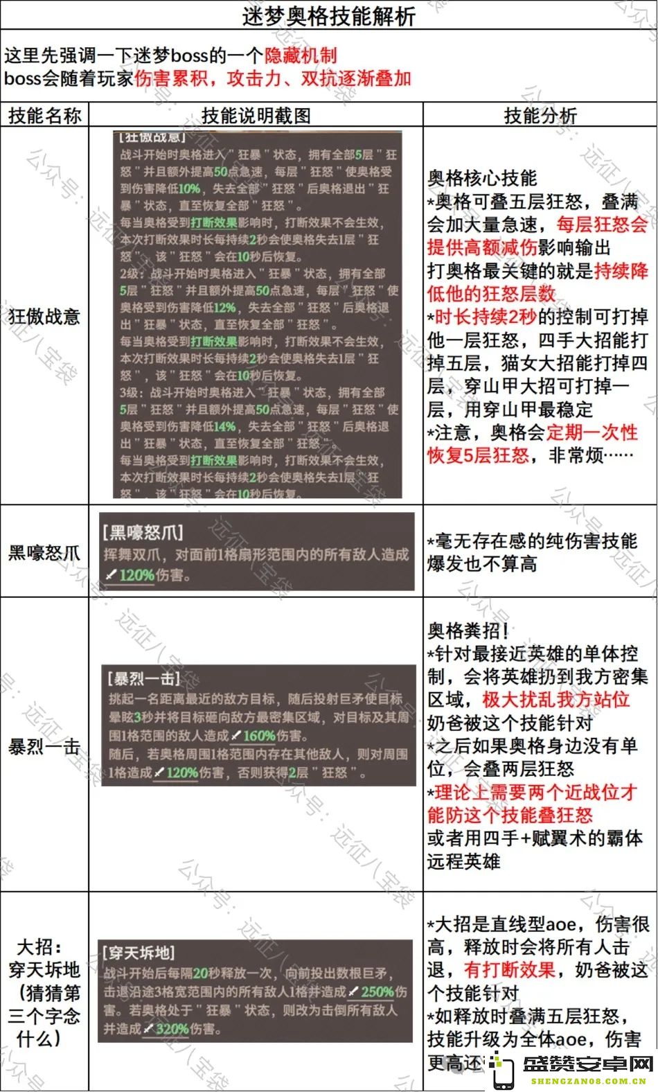 剑与远征奥格角色技能与机制全面解析，探索其战斗策略与应用技巧