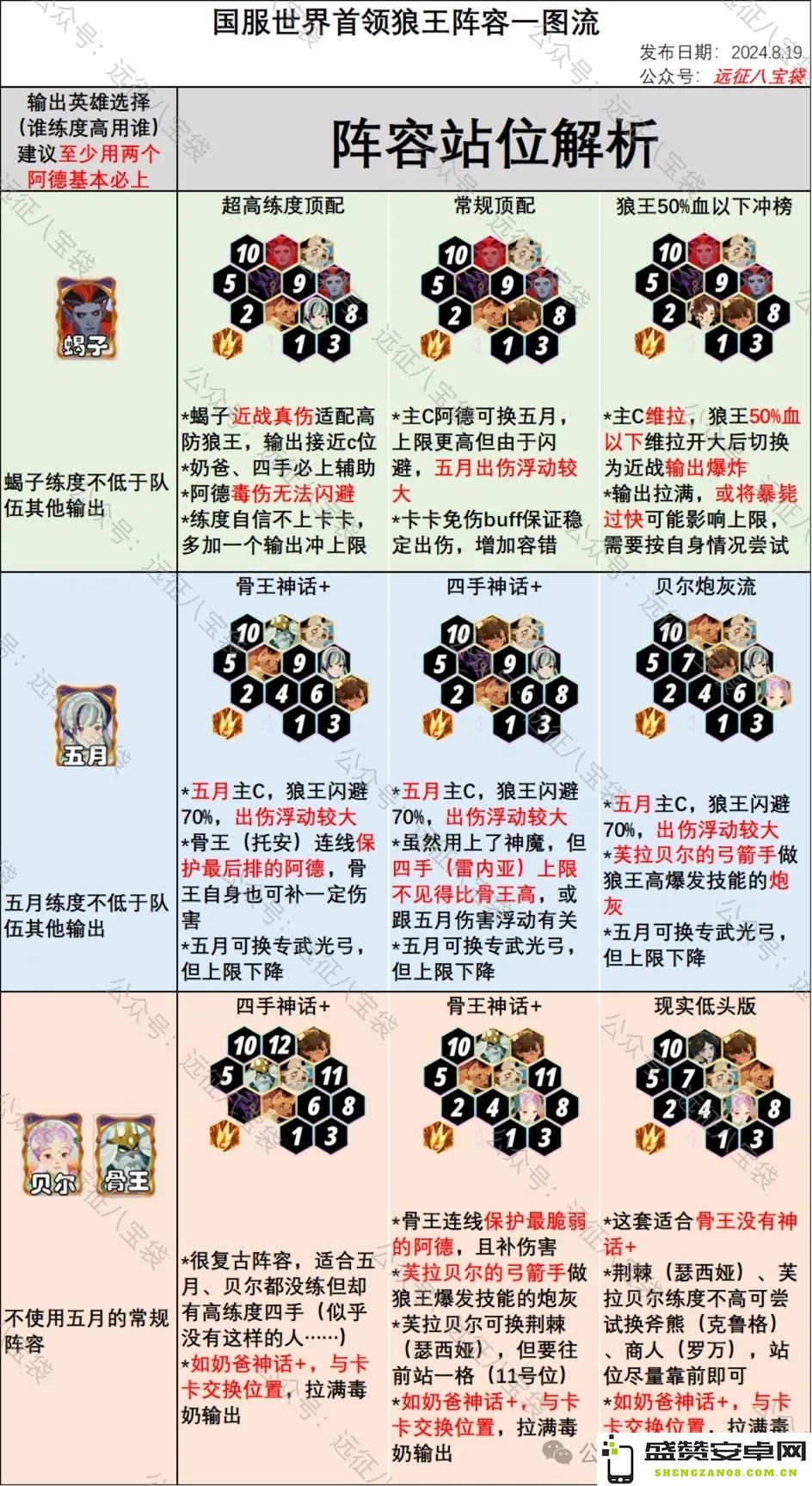 剑与远征国服首个世界boss孤瞳狼王攻略与阵容最佳搭配推荐