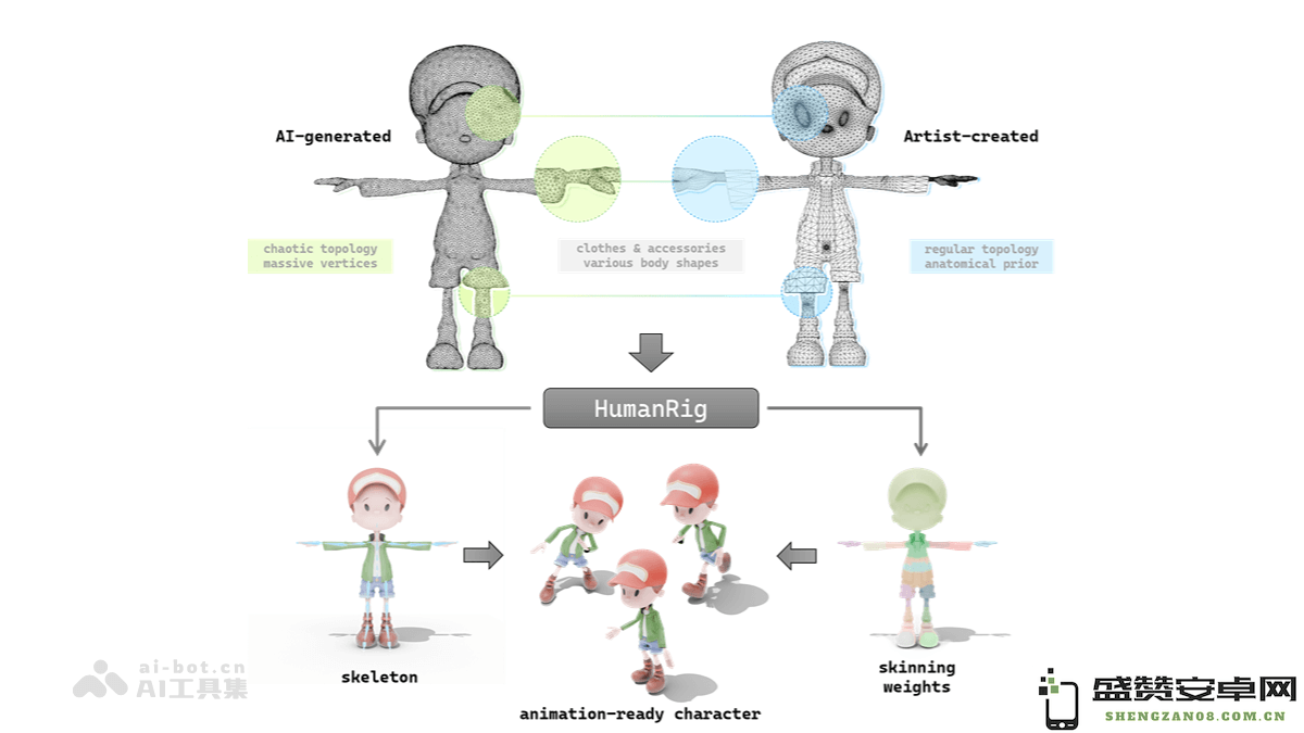 HumanRig - 阿里高德发布的3D人形角色自动绑定数据集与任务管理平台