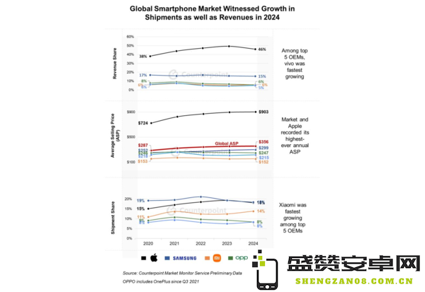 价格越贵越畅销？iPhone 15夺2024年全球手机市场销冠