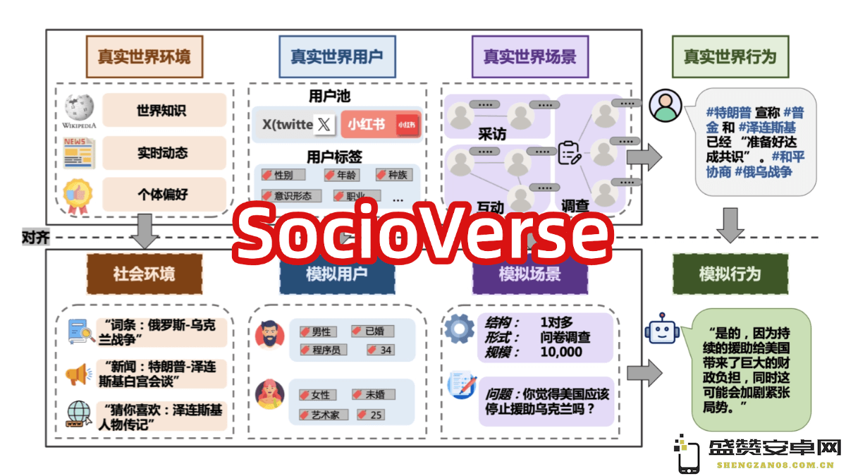 SocioSphere – 复旦大学携手小红书等机构推出的开源社会模拟世界模型