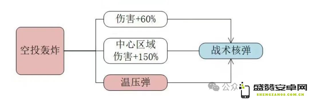 向僵尸开火进行空投轰炸是否有必要进行升级探讨