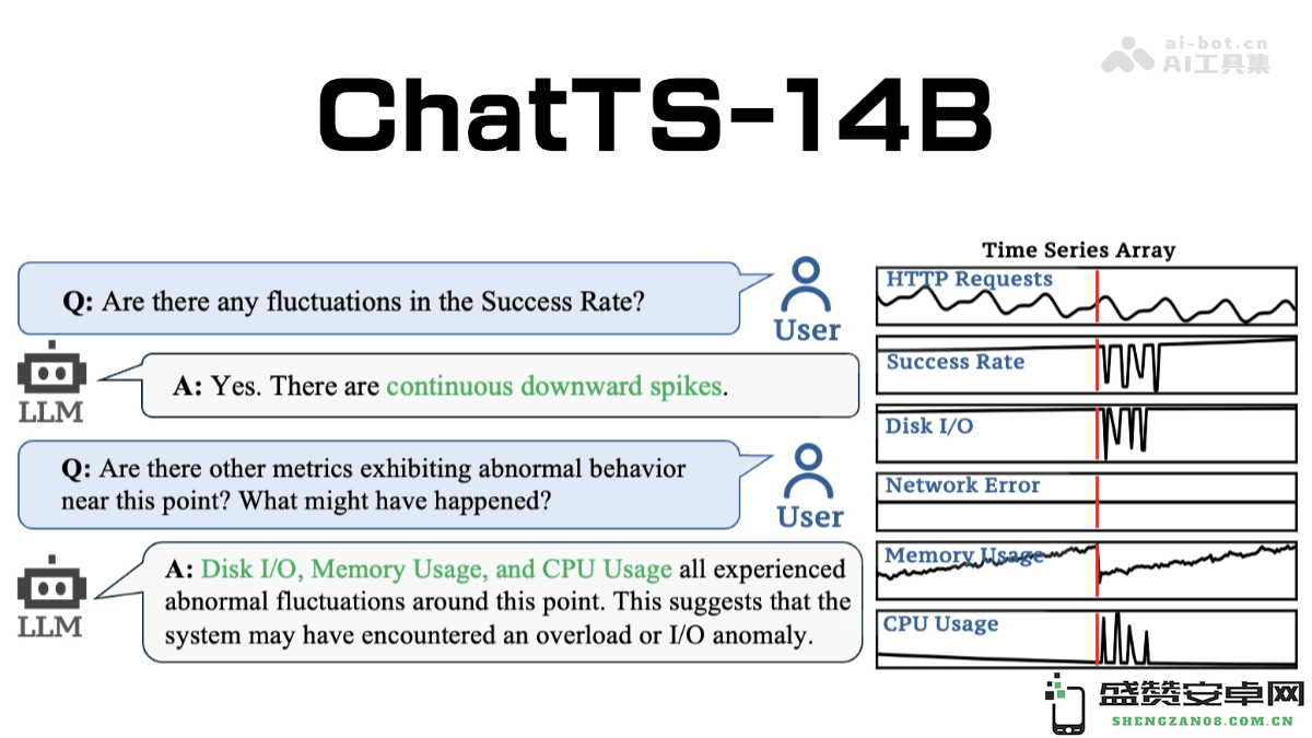 ChatTS-14B - 字节推出的开源时间序列理解与推理大模型，助力数据分析及智能决策